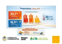 El ICAA presentó el resumen meteorológico de marzo 2026